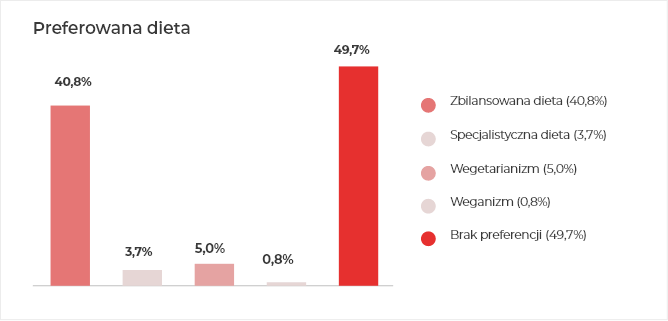 Preferowana dieta