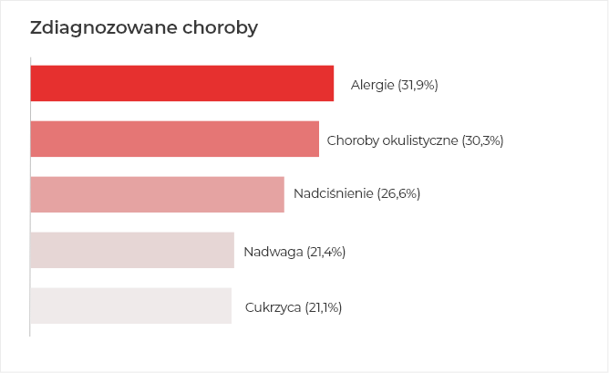 Zdiagnozowane choroby