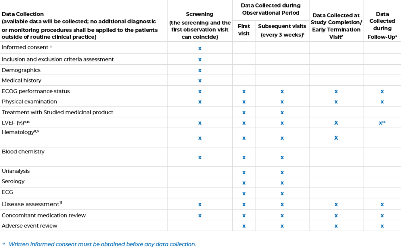 Harmonogram procedur