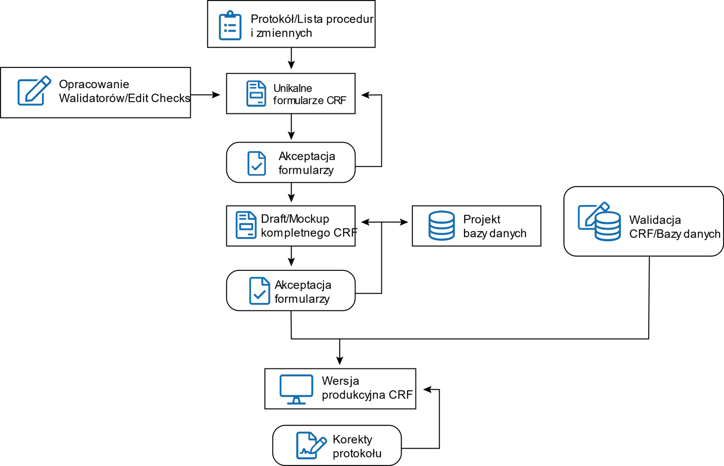 Schemat procesu projektowania CRF