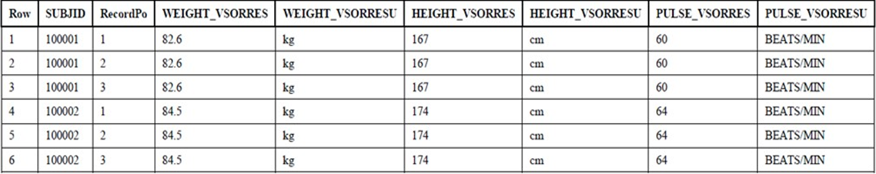 Sposób reprezentacji informacji zbieranych w  CRF w bazie danych badania.