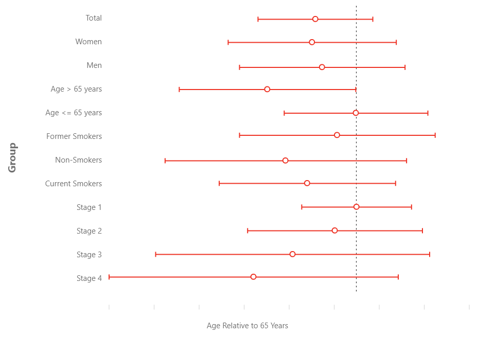 Effectiveness in Subgroups 