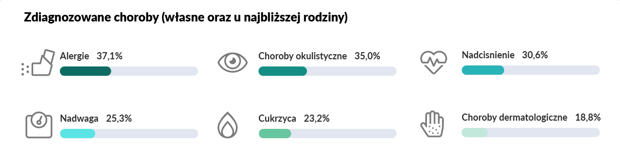 Choroby