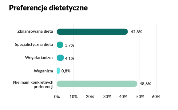 Preferencje dietetyczne