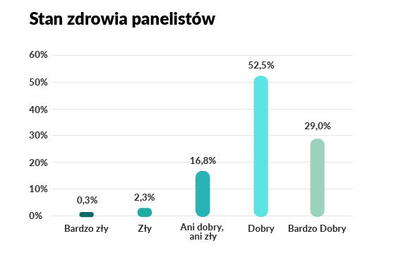 Stan zdrowia