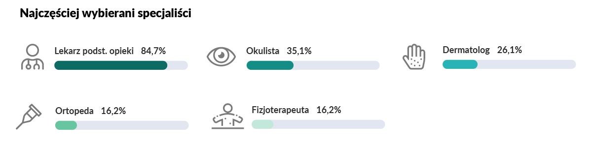 Wybierani specjaliści
