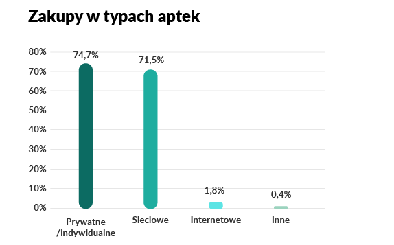 Zakupy