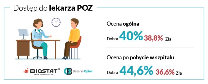 Dostęp do lekarza POZ