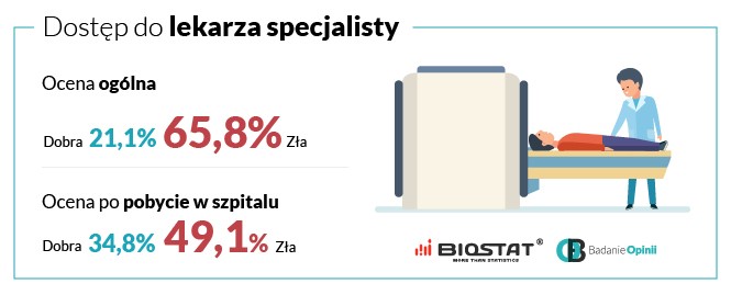 Dostęp do lekarza specjalisty
