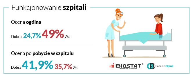 Funkcjonowanie szpitali