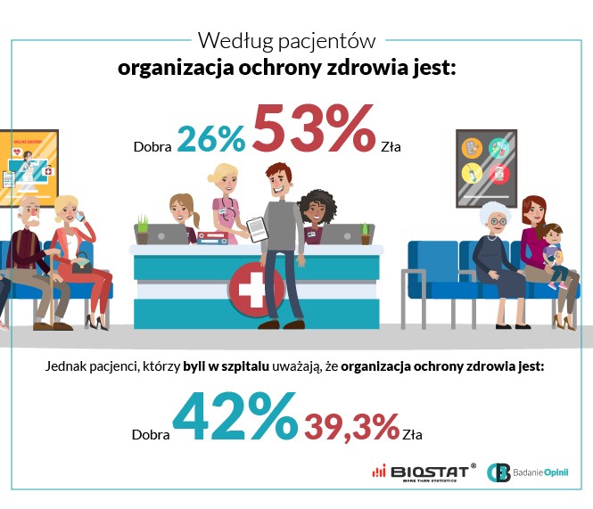 Organizacja ochrony zdrowia według pacjentów
