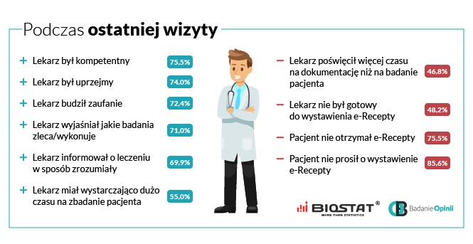 Podczas ostatniej wizyty