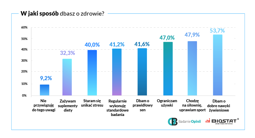 Wykres w jaki sposób dbasz o zdrowie