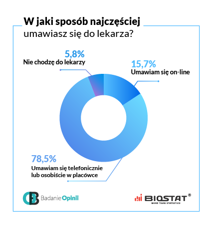 Wykres w jaki sposób najczęściej umawiasz się do lekarza
