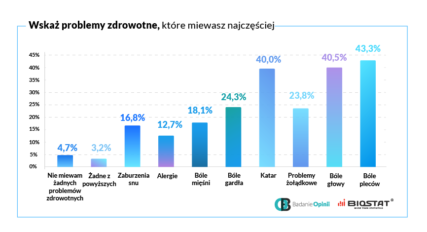 Wykres wskaż problemy zdrowotne, które miewasz najczęściej