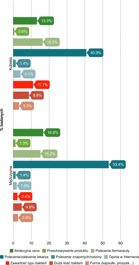 Istotność cech branych pod uwagę przy zakupie probiotyku - zestawienie ze względu na płeć