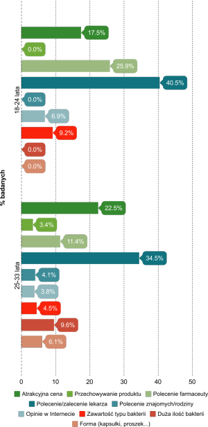 Istotność cech branych pod uwagę przy zakupie probiotyku - zestawienie ze względu na wiek 1