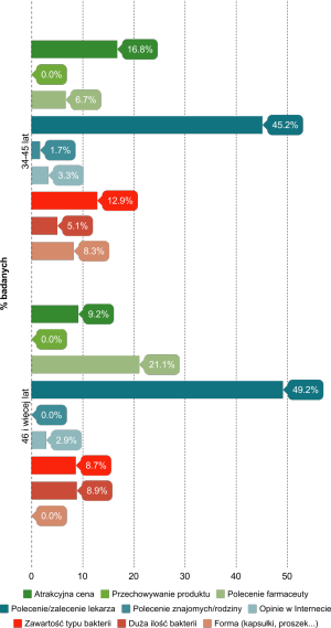 Istotność cech branych pod uwagę przy zakupie probiotyku - zestawienie ze względu na wiek 2