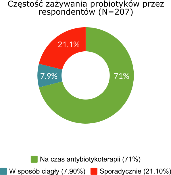 Częstość zażywania probiotyków przez respondentów