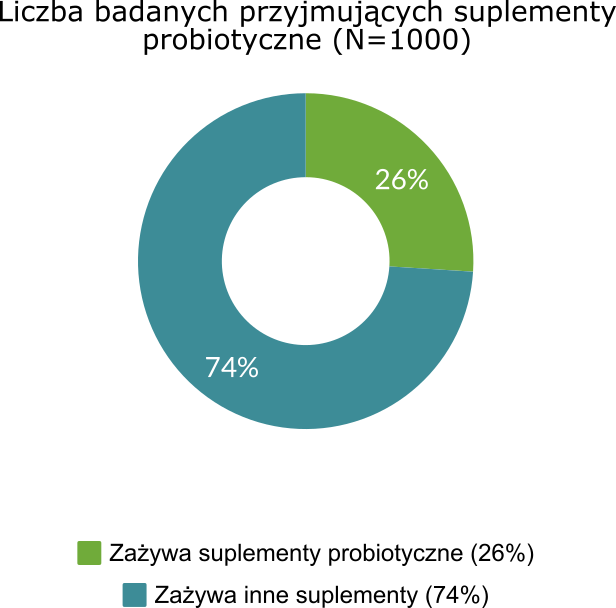 Liczba badanych przyjmujących suplementy probiotyczne