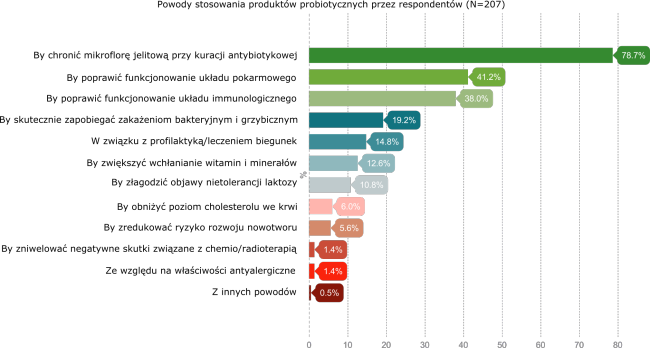 Powody stosowania produktów probiotycznych przez respondentów