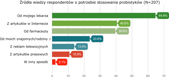 Źródła wiedzy respondentów o potrzebie stosowania probiotyków