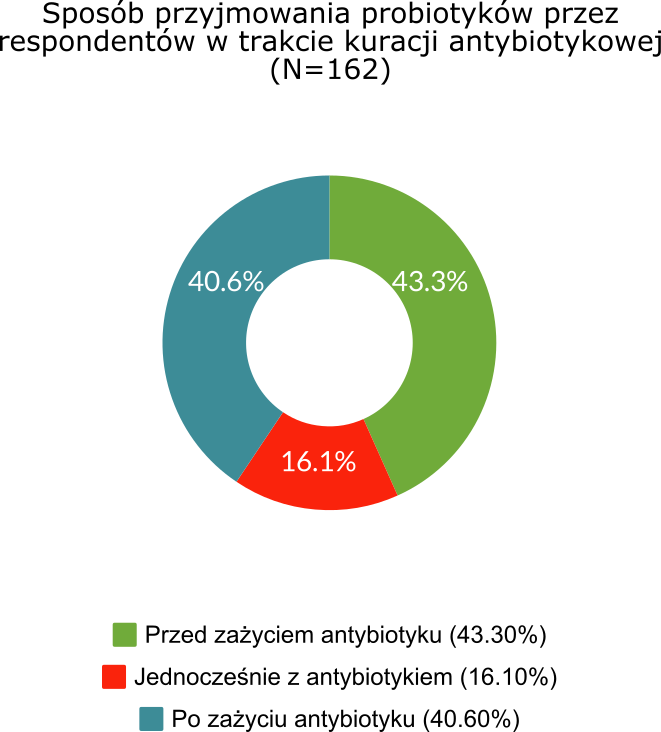 Sposób przyjmowania probiotyków przez respondentów w trakcie kuracji antybiotykowej