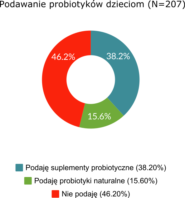 Podawanie probiotyków dzieciom
