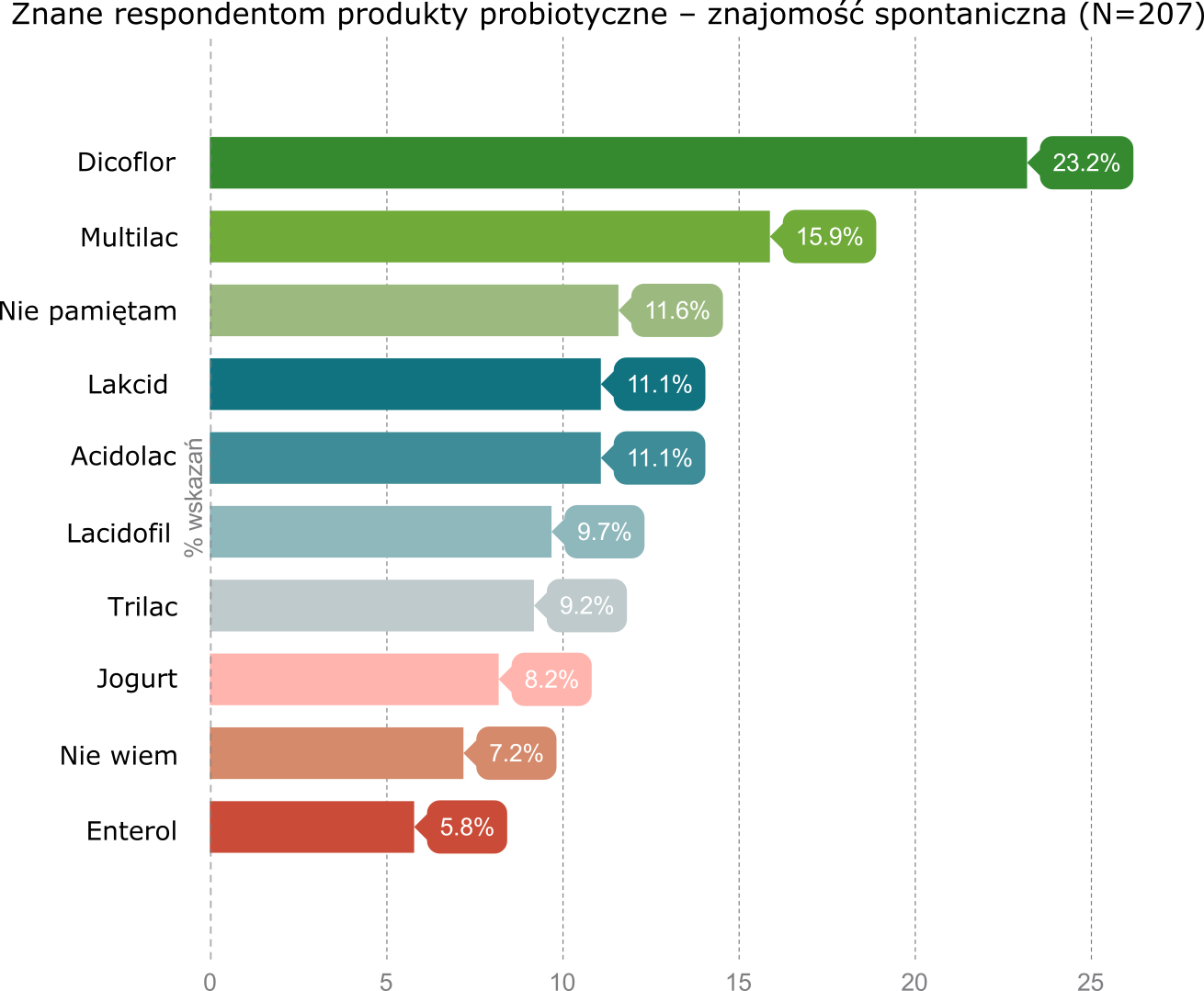Znane respondentom produkty probiotyczne - znajomość spontaniczna