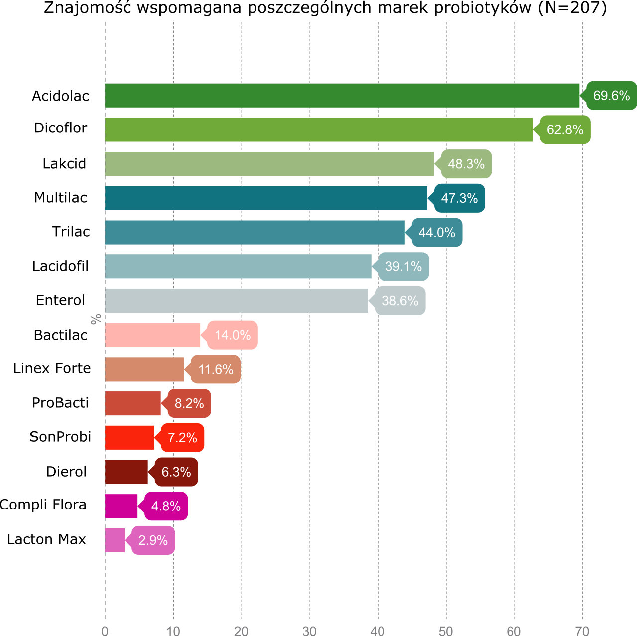 Znajomość wspomagana poszczególnych marek probiotyków