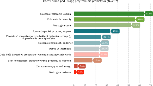 Cechy brane pod uwagę przy zakupie probiotyku