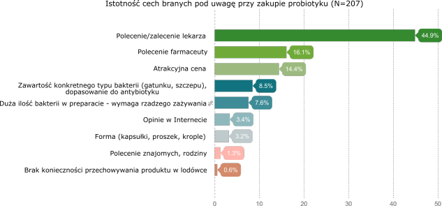 Istotność cech branych pod uwagę przy zakupie probiotyku