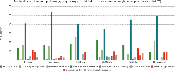 Istotność cech branych pod uwagę przy zakupie probiotyku - zestawienie ze względu na płeć i wiek