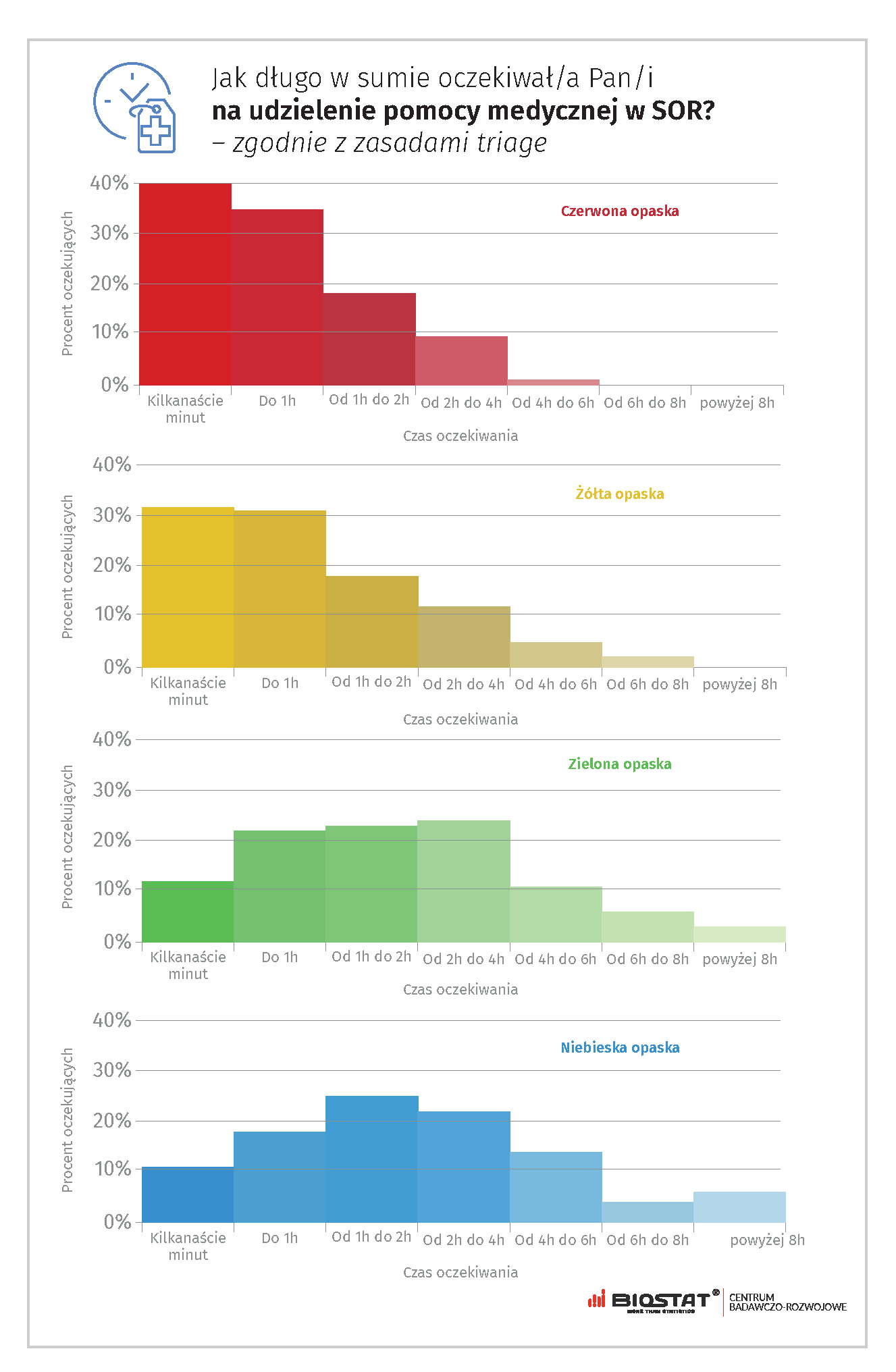 Jak długo w sumie oczekiwał/a Pan/i na udzielenie pomocy medycznej w SOR? – zgodnie z zasadami triage