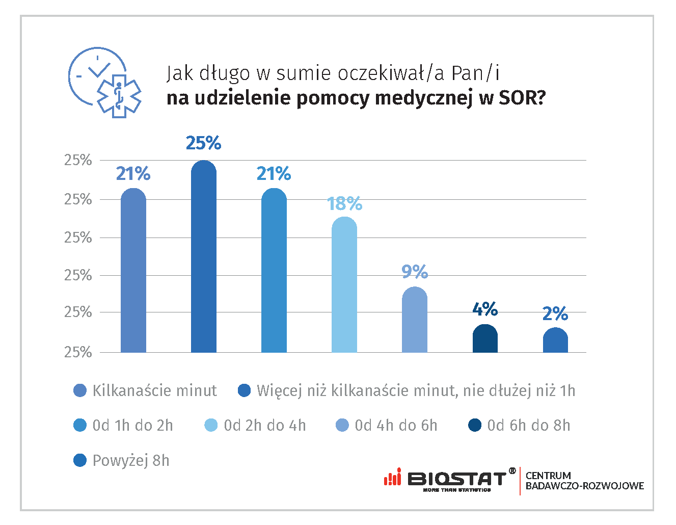 Jak długo w sumie oczekiwał/a Pan/i na udzielenie pomocy medycznej w SOR?