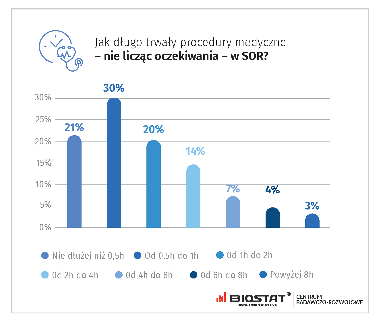 Jak długo trwały procedury medyczne – nie licząc oczekiwania – w SOR?