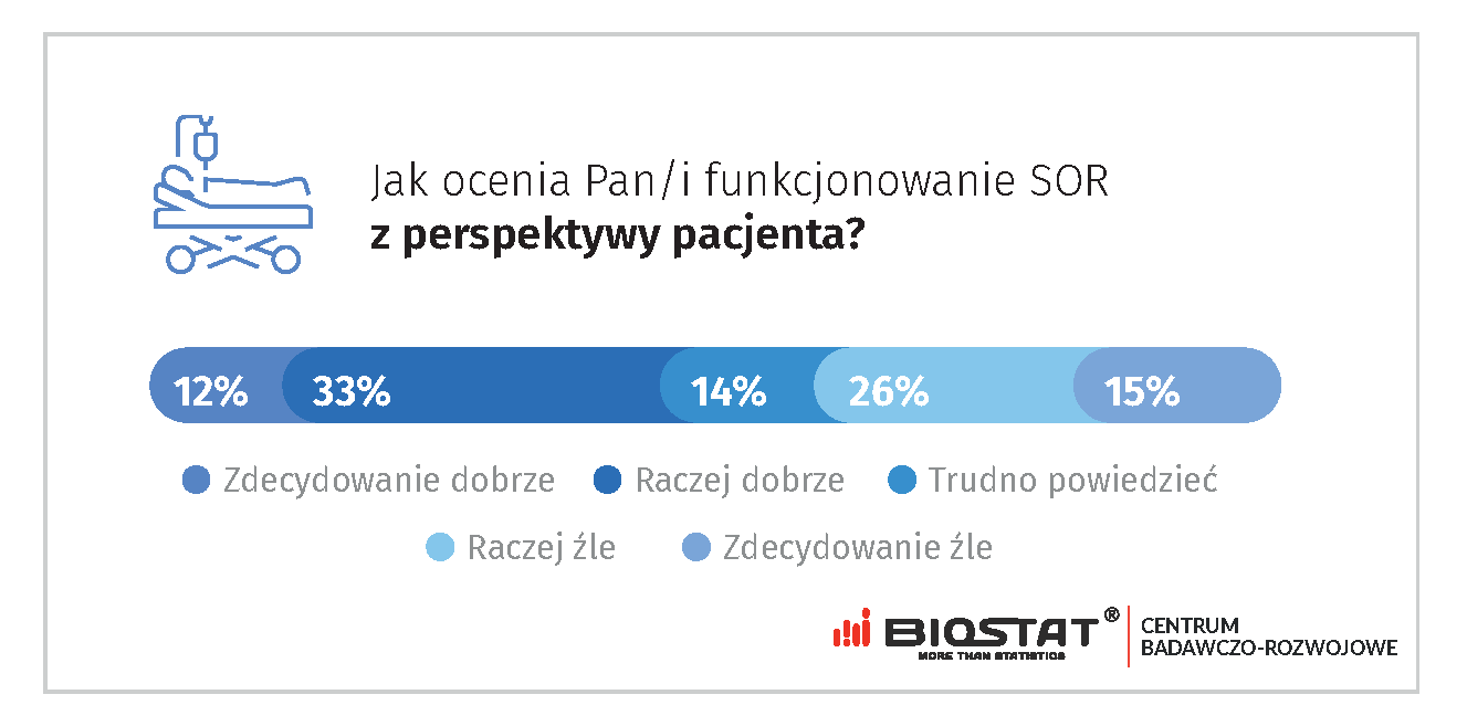 Jak ocenia Pan/i funkcjonowanie SOR z perspektywy pacjenta?