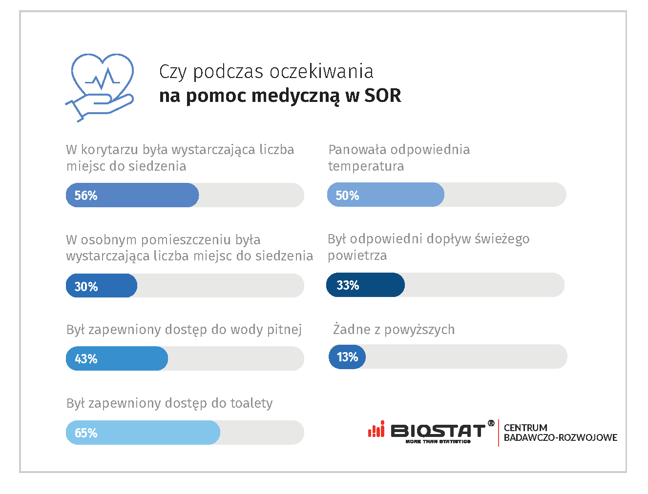 Czy podczas oczekiwania na pomoc medyczną w SOR