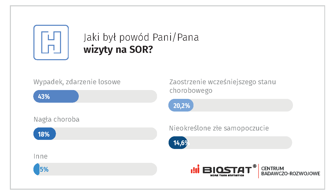 Jaki był powód Pani/Pana wizyty na SOR?