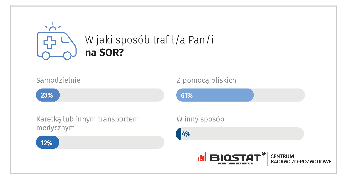 W jaki sposób trafił/a Pan/i na SOR?