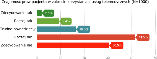Znajomość praw pacjenta w zakresie korzystania z usług telemedycznych