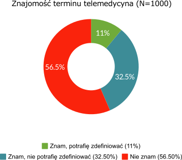 Znajomość terminu telemedycyna