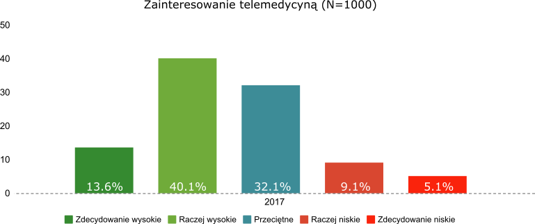 Zainteresowanie telemedycyną