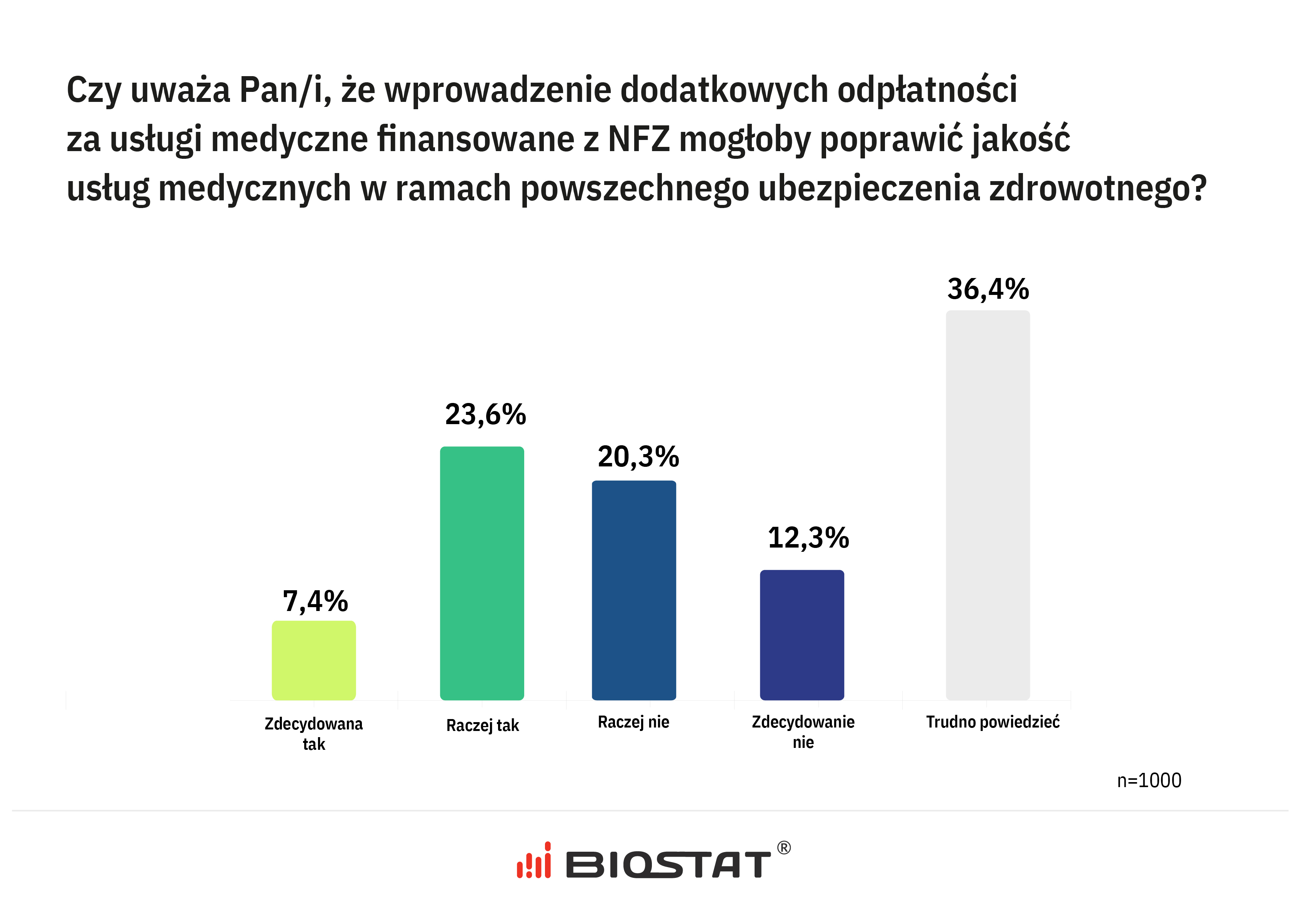 Zdrowie Polaków – opłaty za usługi medyczne