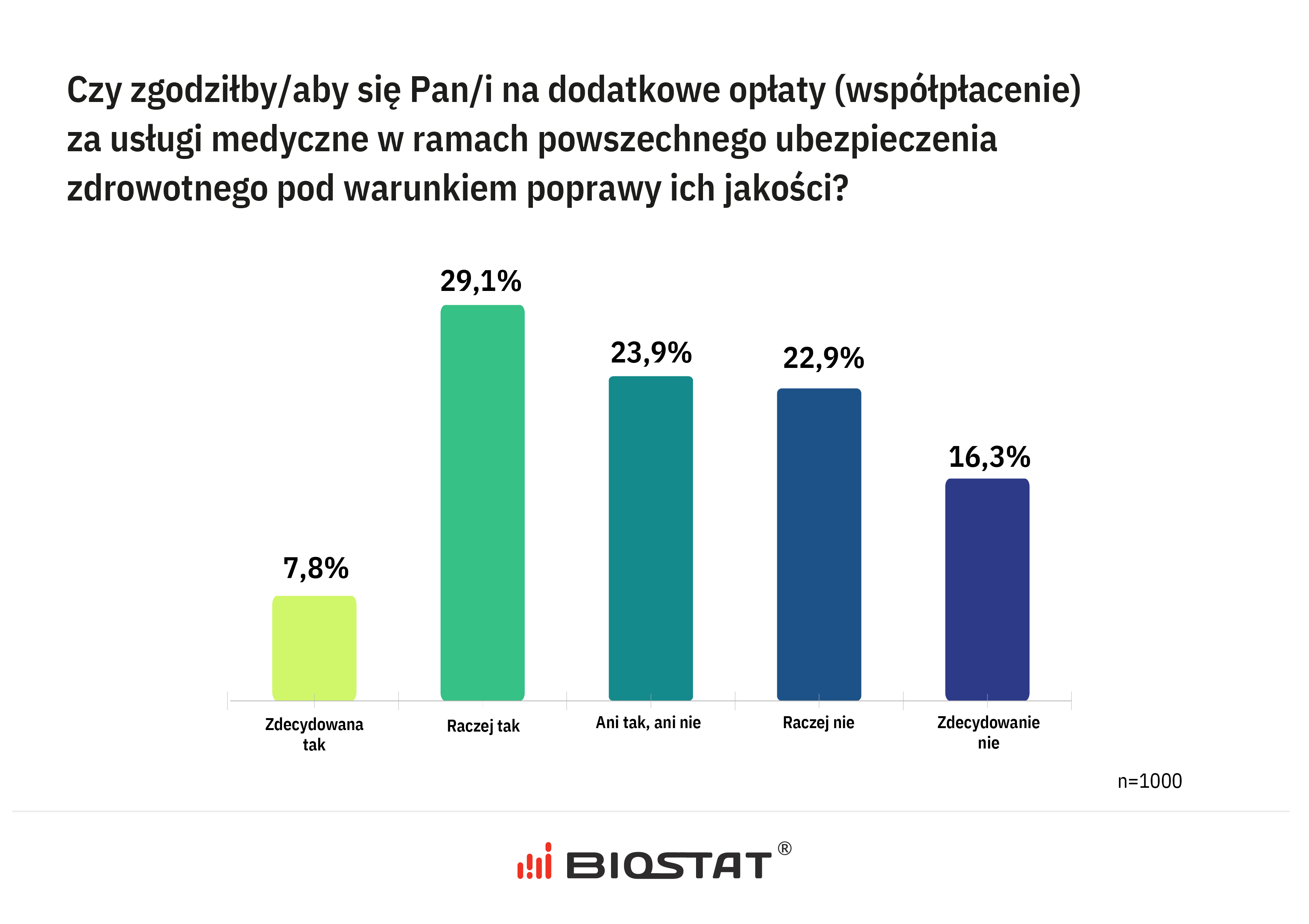 Zdrowie Polaków – opłaty za usługi medyczne