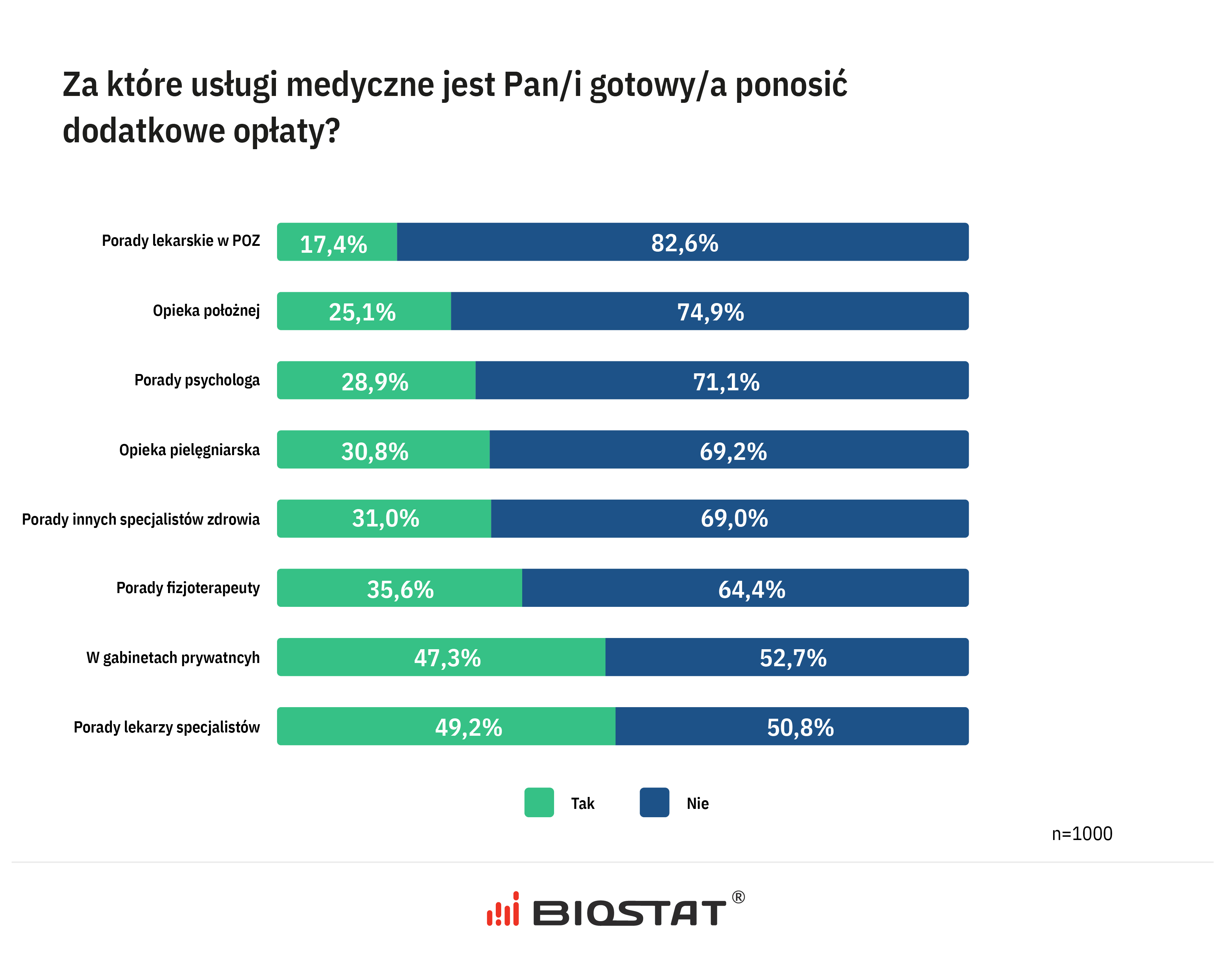 Zdrowie Polaków – opłaty za usługi medyczne