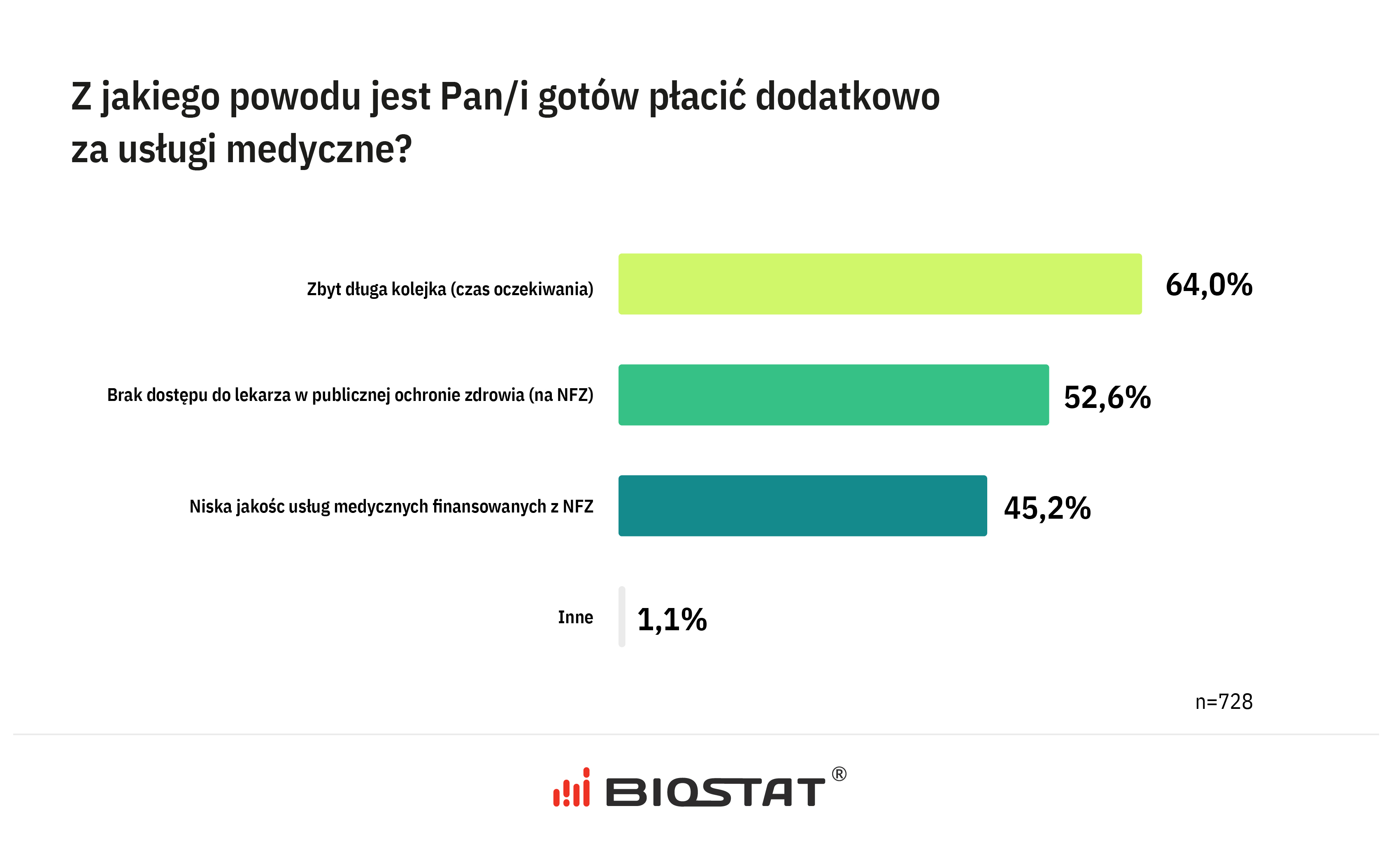 Zdrowie Polaków – opłaty za usługi medyczne