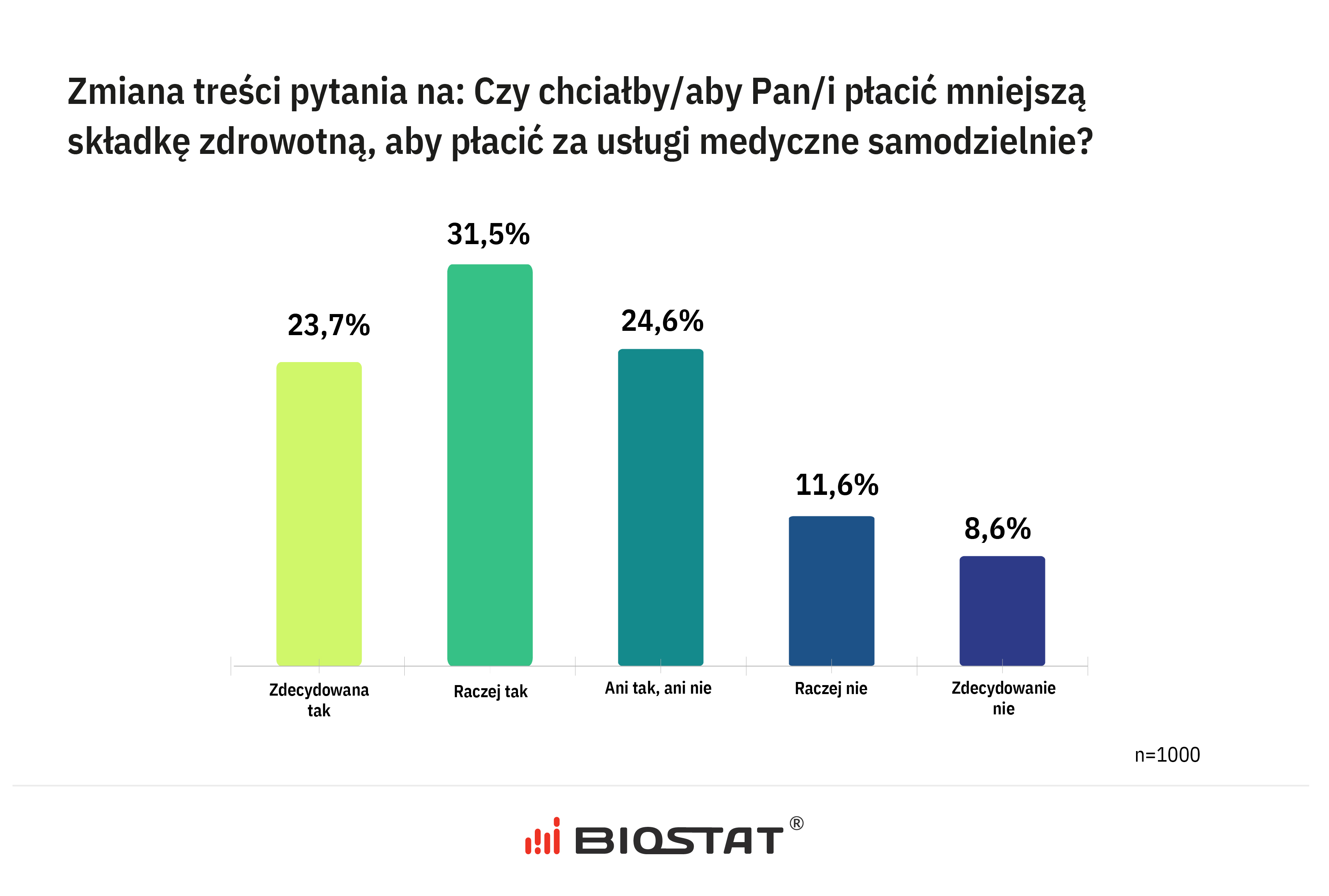 Zdrowie Polaków – opłaty za usługi medyczne