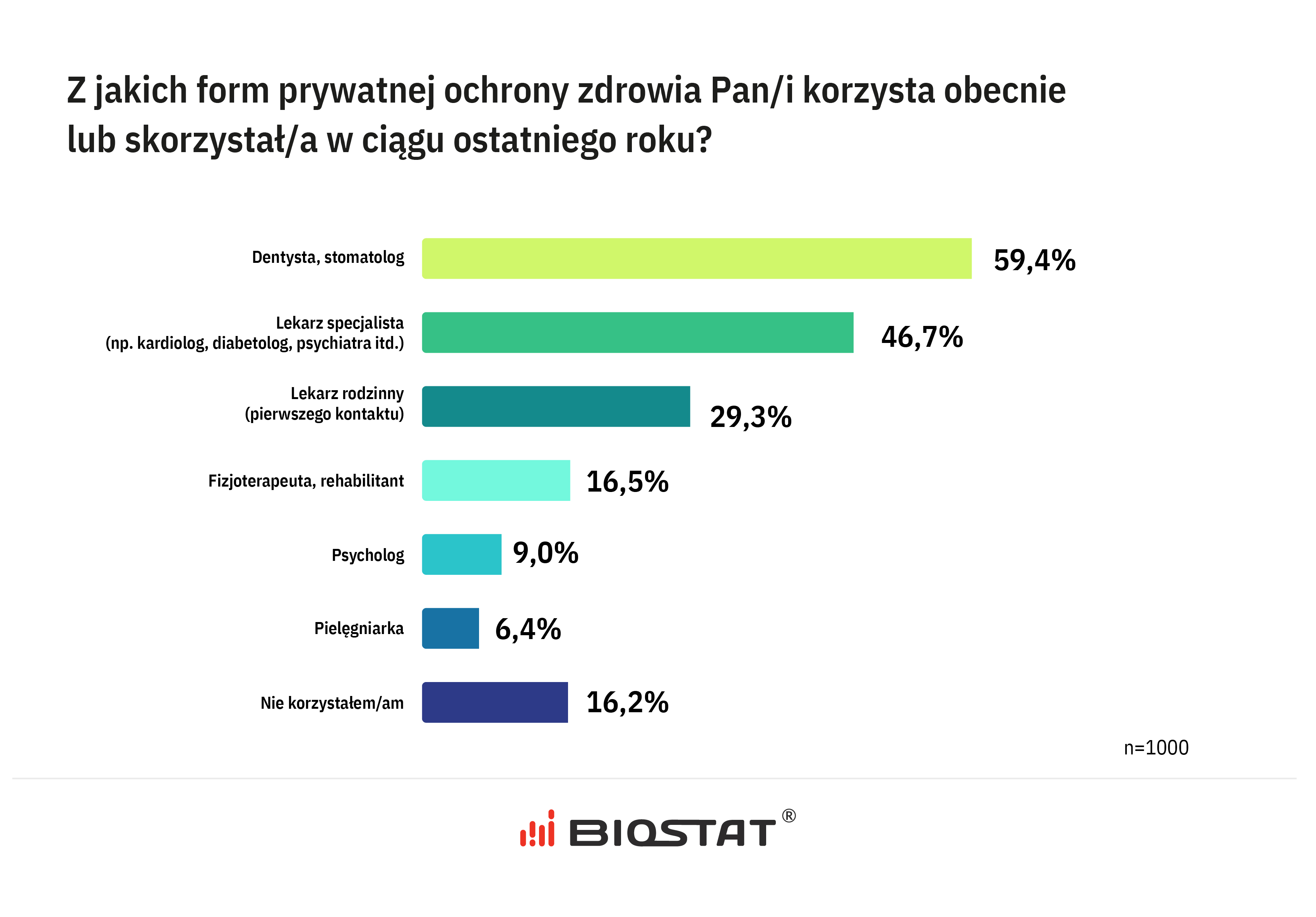 Zdrowie Polaków – opłaty za usługi medyczne