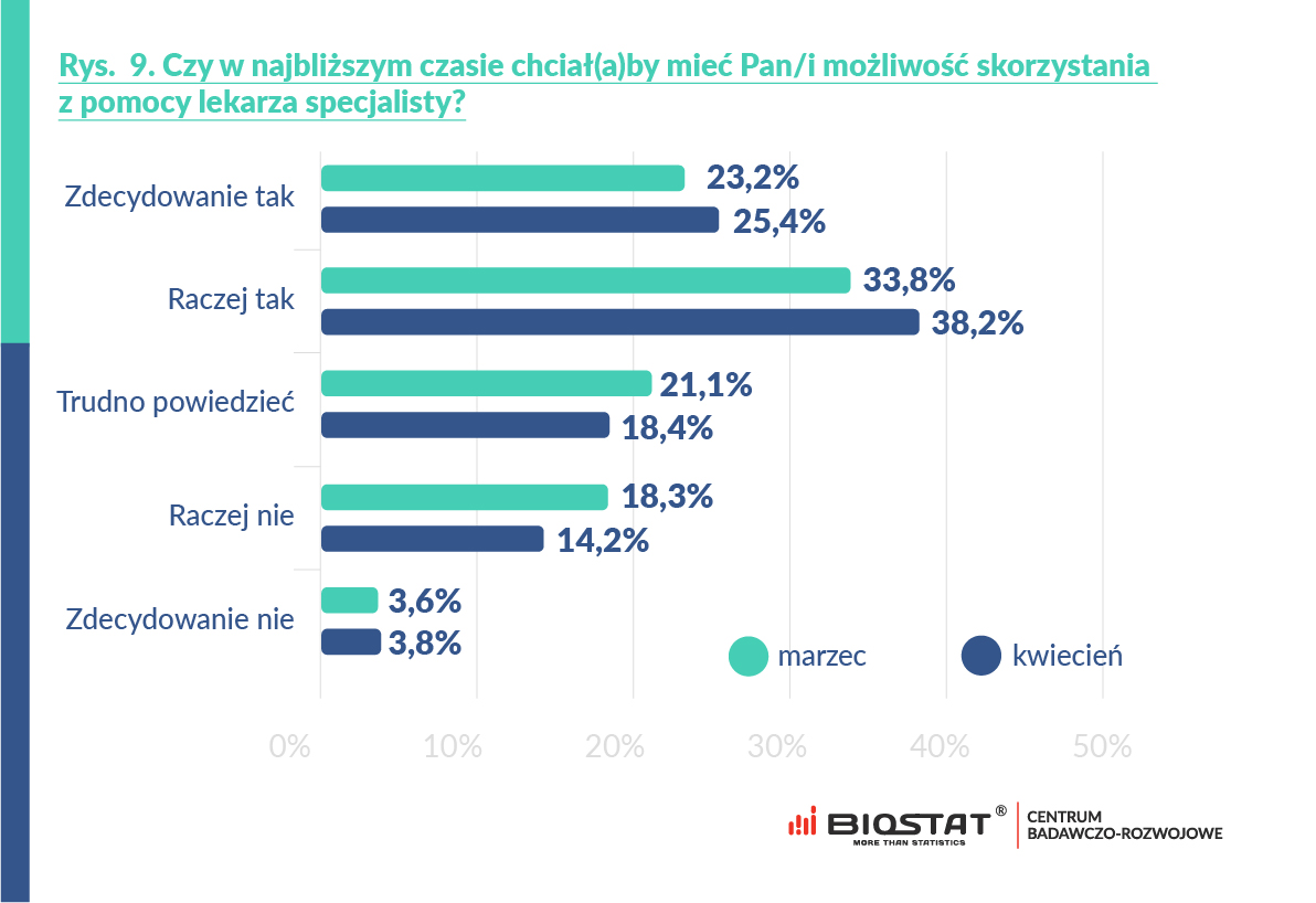 Czy w najbliższym czasie chciał(a)by mieć Pan/i możliwość skorzystania z pomocy lekarza specjalisty?